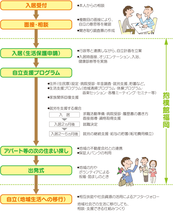 入居から自立までの流れの図