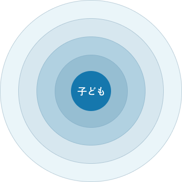 図。子どもを中心に置いて、その外側に子どもと関わる人達が同心円状に位置する。一番近い層から順に、次のコンテンツで説明します。