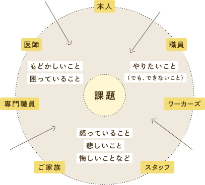 図。課題を中心に置いて、その周りに本人をはじめ、家族、医師、専門職員、ワーカーズなどが囲みそれを共有している。課題の例として、もどかしいこと、困っていること、悲しいこと、やりたいことなど。