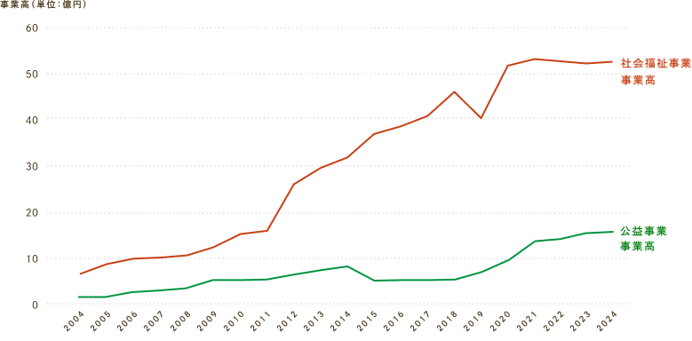 推移のグラフ図。2004年時点で10億円以下だった社会福祉事業と公益事業の事業高は、2024年には公益事業が15億円以上、社会福祉事業は50億円以上と大きく増加した。