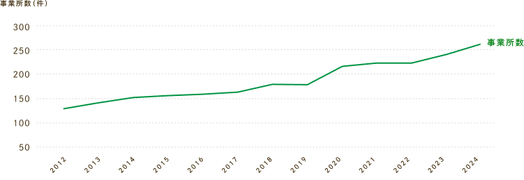 推移のグラフ図。事業所数は2012年の約130件から、2024年には250件弱と、2倍弱の増加となった。