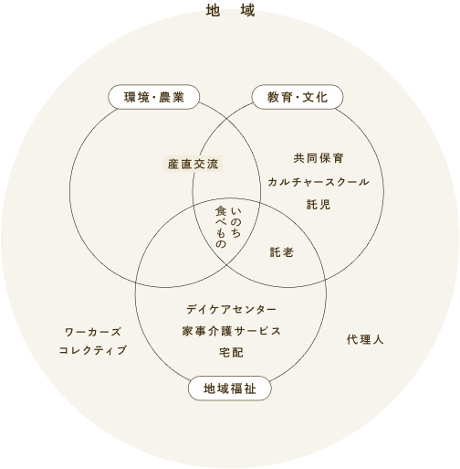 図。いのち・食べものを中心に置いて、環境・農業、教育・文化、地域福祉の取り組みがあり、その全体を囲んで地域としている。