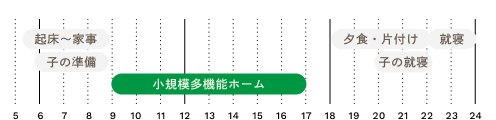 1日のタイムスケジュール。6時起床。6時から9時家事・子供の準備。9時から17時小規模多機能ホーム。18時から22時夕食・片付け・子供の就寝。23時就寝。