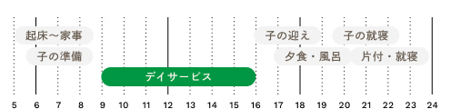 1日のタイムスケジュール。6時起床。6時から8時家事・子供の準備。9時から16時デイサービス。17時子供の迎え。17時から20時半夕食・風呂。20時から22時子供の就寝。21時から23時就寝。