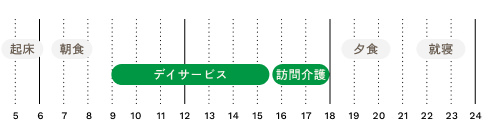 1日のタイムスケジュール。5時起床。7時朝食。9時から16時デイサービス。16時半から17時半時訪問介護。19時から20時夕食。22時から23時就寝。