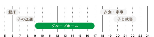 1日のタイムスケジュール。6時起床。8時子供の送迎。9時から17時グループホーム。18時から21時夕食・家事。21時から22時子供と就寝。