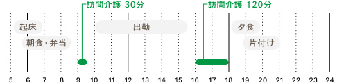 1日のタイムスケジュール。6時起床。7時朝食・弁当作り。9時から9時半訪問介護30分。10時から15時半出勤。16時から18時訪問介護120分。19時夕食。20時片付け。