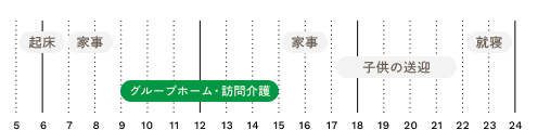 1日のタイムスケジュール。6時半起床。8時家事。9時から15時グループホーム・訪問介護。15時から17時家事。17時から22時子供の送迎。23時就寝就寝。