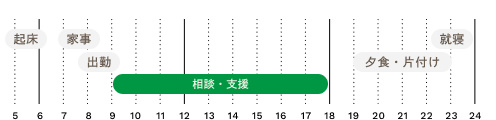 1日のタイムスケジュール。5時半起床。7時から8時家事。8時15分出勤。9時半から18時相談・支援。19時夕食・片付け。23時就寝。