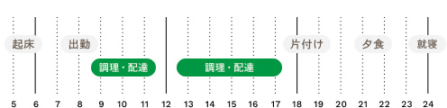1日のタイムスケジュール。6時半起床。8時出勤。9時から11時調理・配達。13時から17時調理・配達。18時から19時片付け。21時から22時夕食。24時就寝。