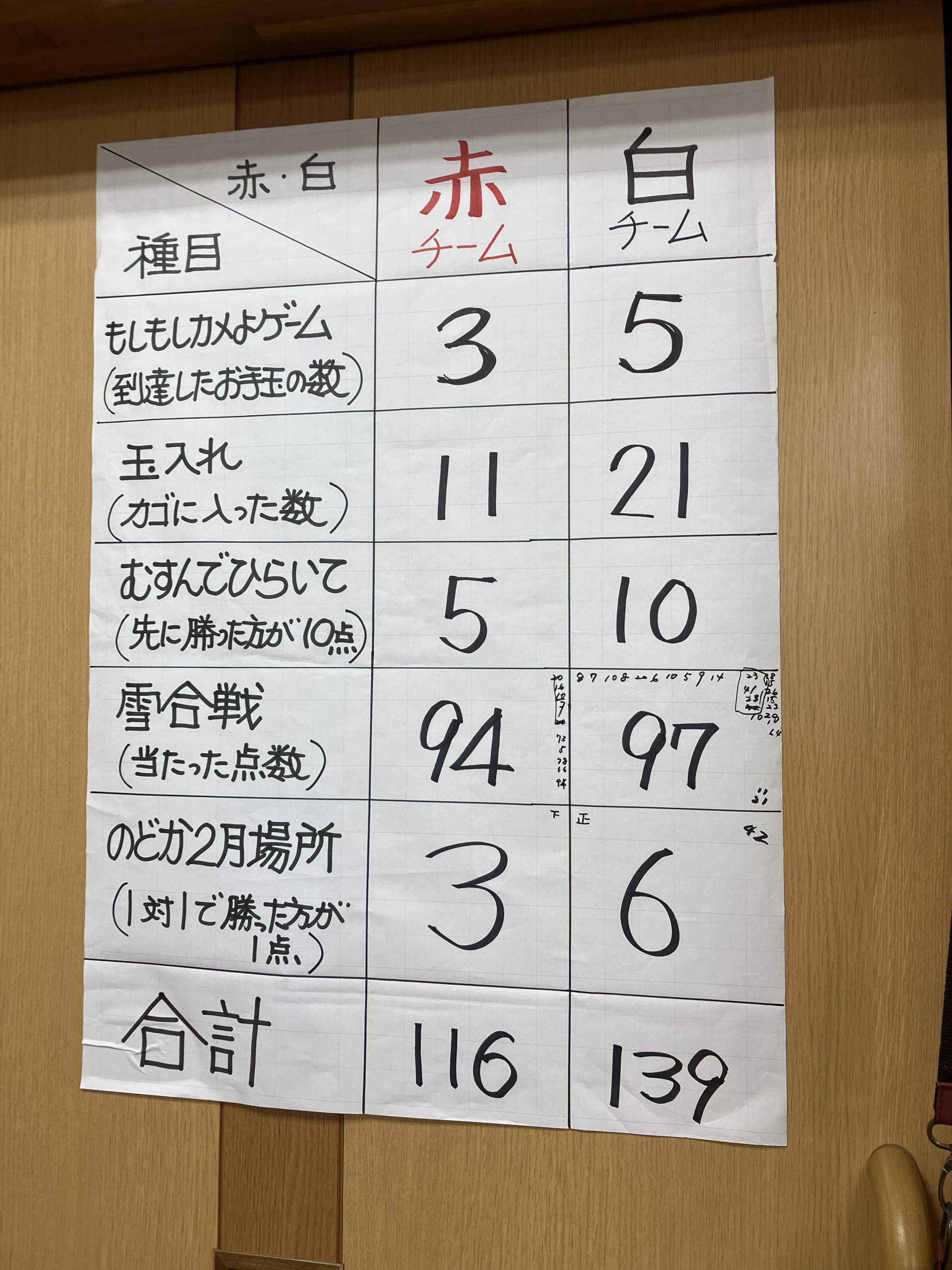 赤組と白組の対戦結果